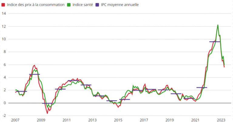 L’agence belge de la dette émet pour la première fois une obligation liée à l’inflation
