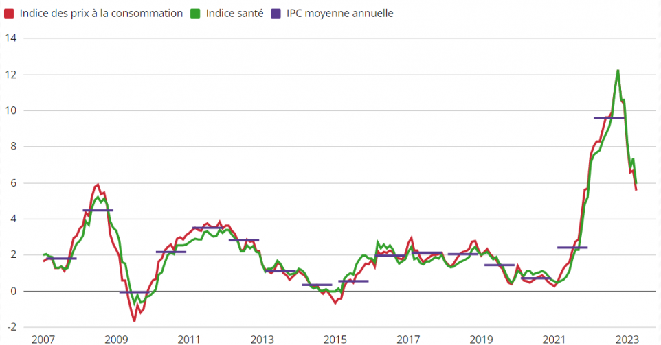 Graphique de l’inflation belge et obligations indexées